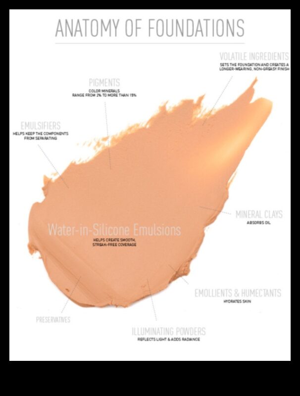 Pamatu formulas: kuras sastāvdaļas ir noderīgas jūsu ādai?